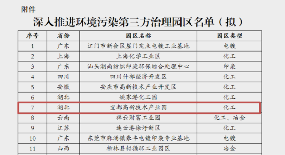深入推進環(huán)境污染第三方治理園區(qū)名單1.png
